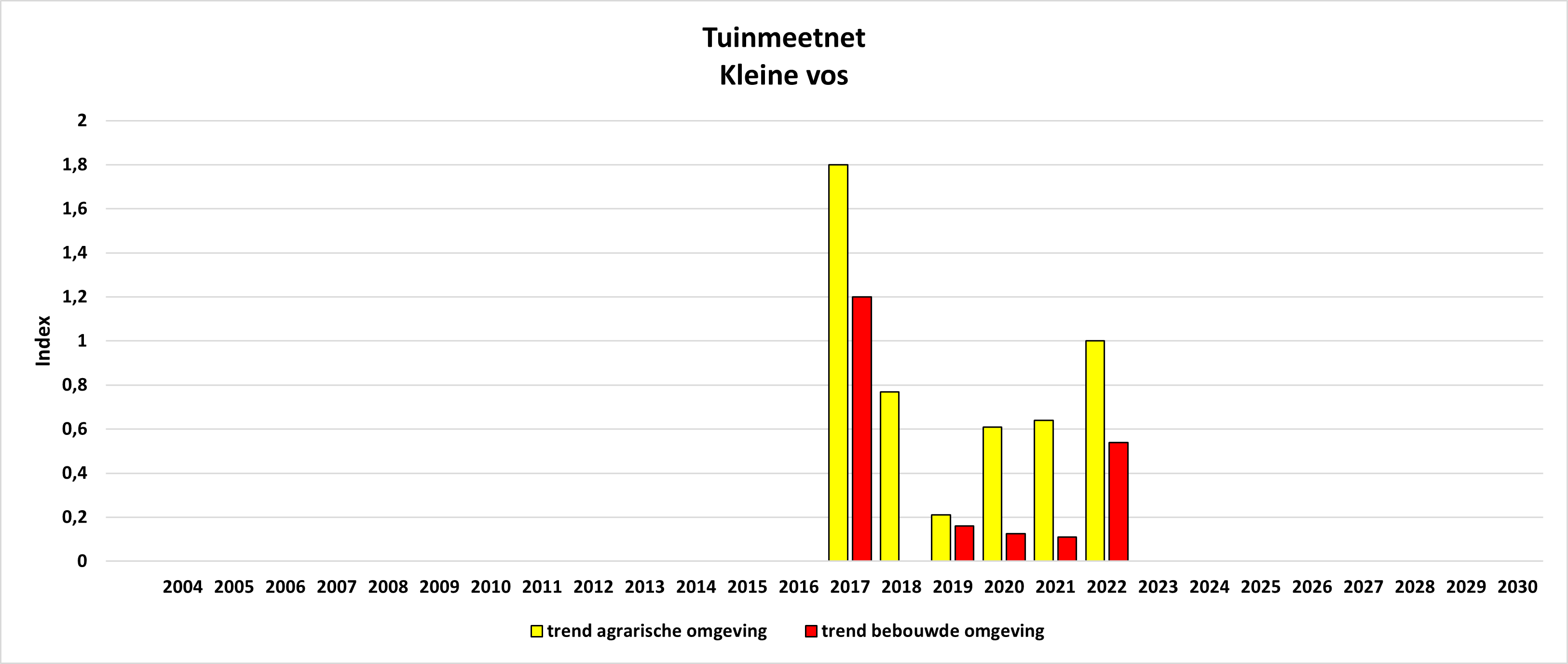 Trend
                                                    Tuinmeetnet Kleine
                                                    vos Bebouwd vs.
                                                    Agrarisch, Trend
                                                    Garden monitoring
                                                    network Small
                                                    tortoiseshell Urban
                                                    vs. Rural areas